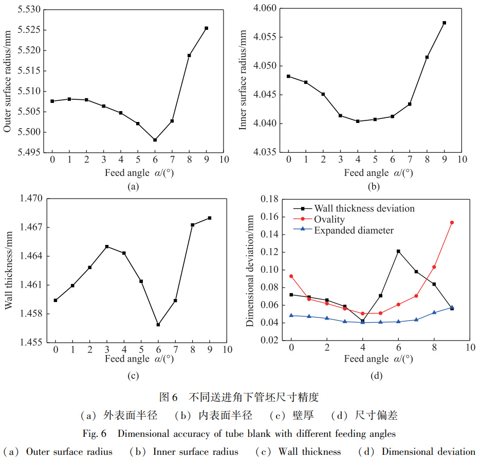 TA2鈦管擠軋成形金屬變形規律及工藝優化 TA2鈦管擠軋成形金屬變形規律及工藝優化